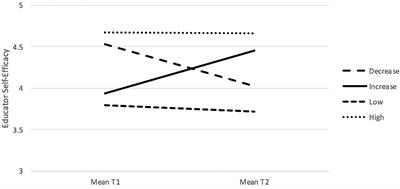 Self-Efficacy in Early Childhood Education and Care: What Predicts Patterns of Stability and Change in Educator Self-Efficacy?